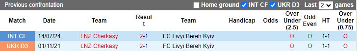 Nhận định LNZ Cherkasy vs Livyi Bereh Kyiv, 17h00 ngày 4/8 - Ảnh 3