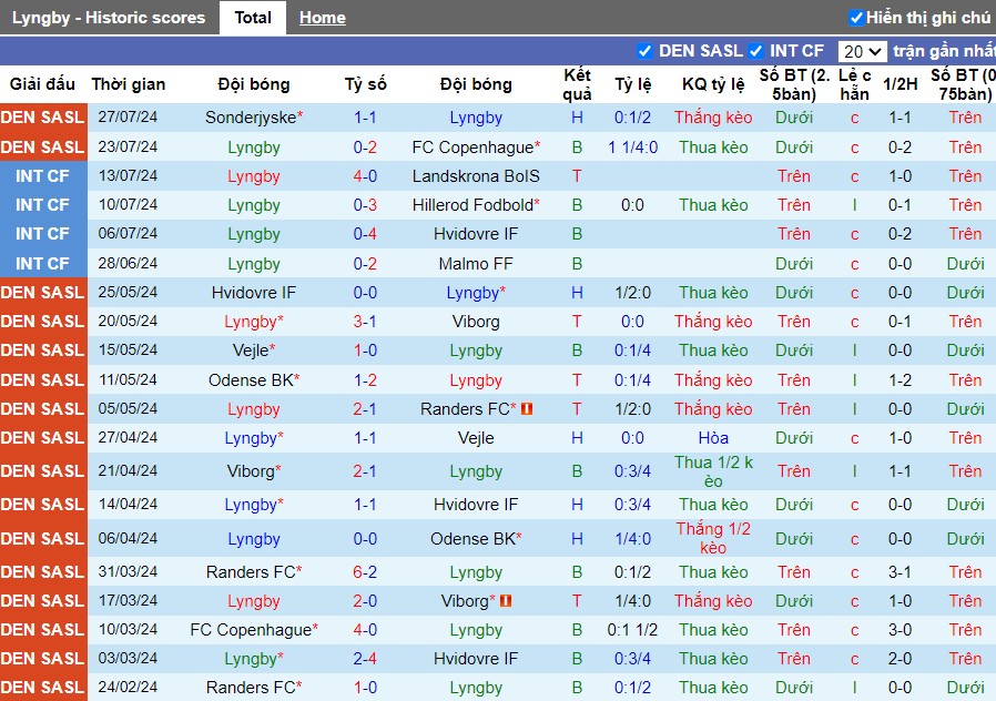 Nhận định Lyngby vs Brondby, 22h59 ngày 04/08 - Ảnh 1