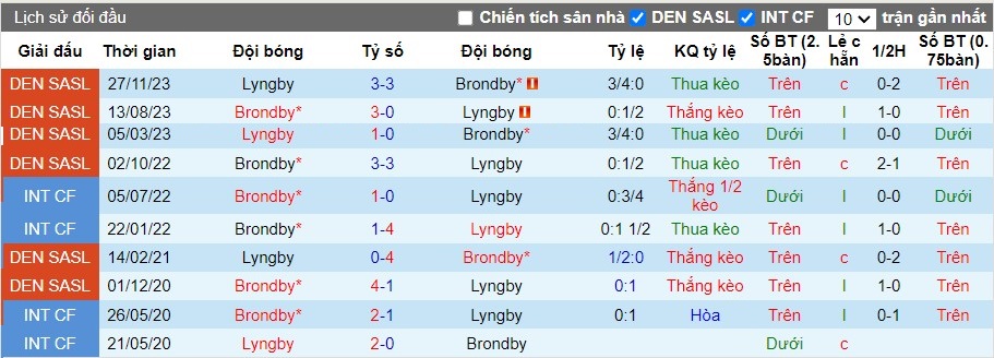 Nhận định Lyngby vs Brondby, 22h59 ngày 04/08 - Ảnh 3