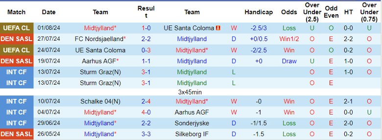 Nhận định Midtjylland vs Aalborg BK, 21h00 ngày 3/8 - Ảnh 1