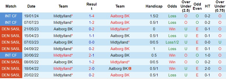 Nhận định Midtjylland vs Aalborg BK, 21h00 ngày 3/8 - Ảnh 3