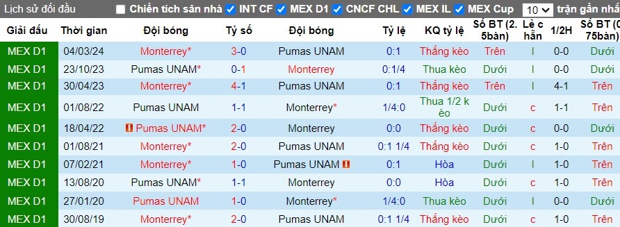 Nhận định Monterrey vs Pumas UNAM, 9h ngày 04/08 - Ảnh 3