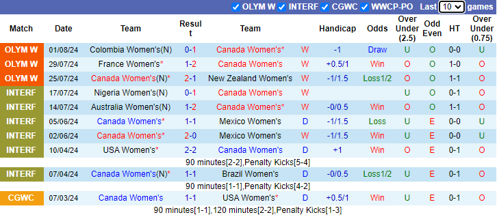 Nhận định Nữ Canada vs Nữ Đức, 0h ngày 4/8 - Ảnh 1