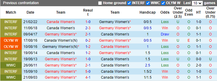 Nhận định Nữ Canada vs Nữ Đức, 0h ngày 4/8 - Ảnh 3