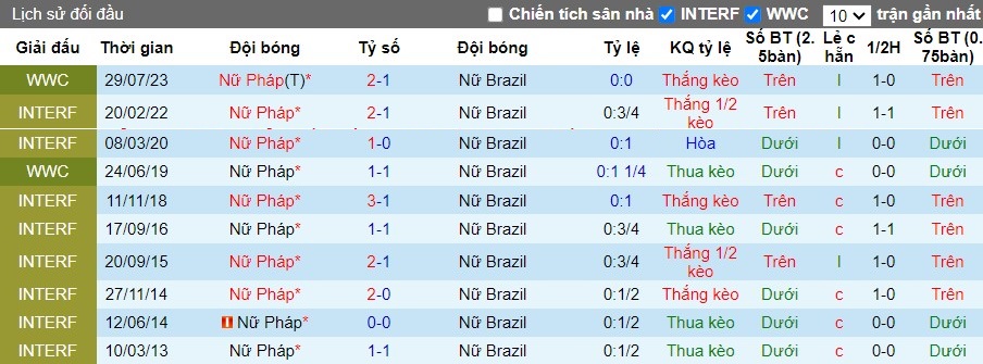 Nhận định Nữ Pháp vs Nữ Brazil, 2h ngày 04/08 - Ảnh 3