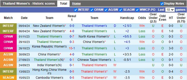 Nhận định Nữ Thái Lan vs Nữ Đài Bắc Trung Hoa, 18h00 ngày 4/8 - Ảnh 1