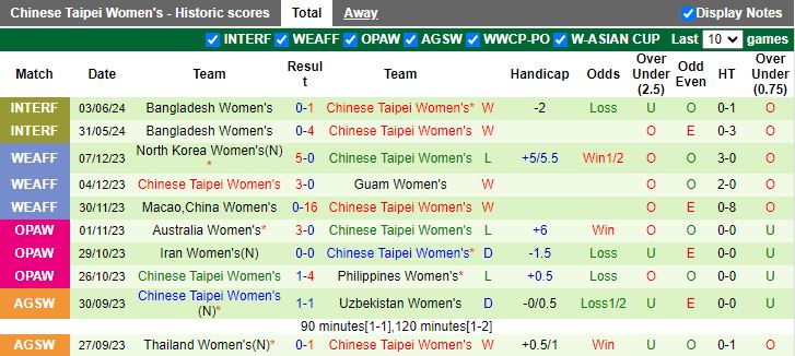 Nhận định Nữ Thái Lan vs Nữ Đài Bắc Trung Hoa, 18h00 ngày 4/8 - Ảnh 2