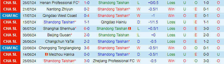 Nhận định Shandong Taishan vs Shanghai Port, 18h35 ngày 3/8 - Ảnh 1