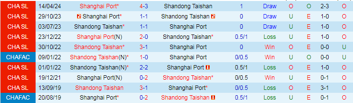 Nhận định Shandong Taishan vs Shanghai Port, 18h35 ngày 3/8 - Ảnh 3