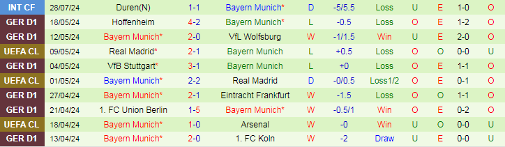 Nhận định Tottenham vs Bayern Munich, 18h00 ngày 3/8 - Ảnh 2