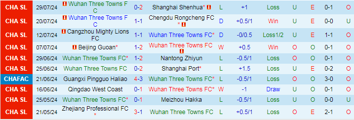 Nhận định Wuhan Three Towns FC vs Shenzhen Peng City, 19h00 ngày 3/8 - Ảnh 1