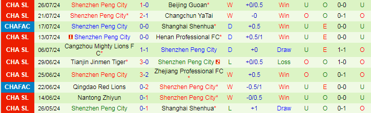 Nhận định Wuhan Three Towns FC vs Shenzhen Peng City, 19h00 ngày 3/8 - Ảnh 2