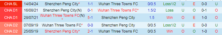 Nhận định Wuhan Three Towns FC vs Shenzhen Peng City, 19h00 ngày 3/8 - Ảnh 3