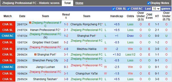 Nhận định Zhejiang Professional vs Qingdao Hainiu, 18h00 ngày 3/8 - Ảnh 1