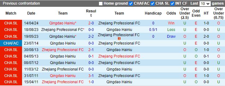 Nhận định Zhejiang Professional vs Qingdao Hainiu, 18h00 ngày 3/8 - Ảnh 3