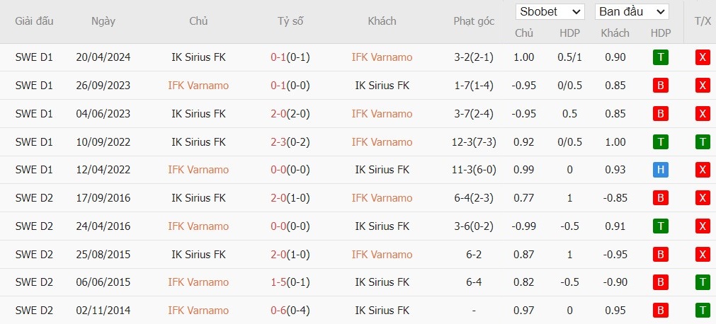 Soi kèo phạt góc IFK Varnamo vs IK Sirius, 19h ngày 04/08 - Ảnh 5