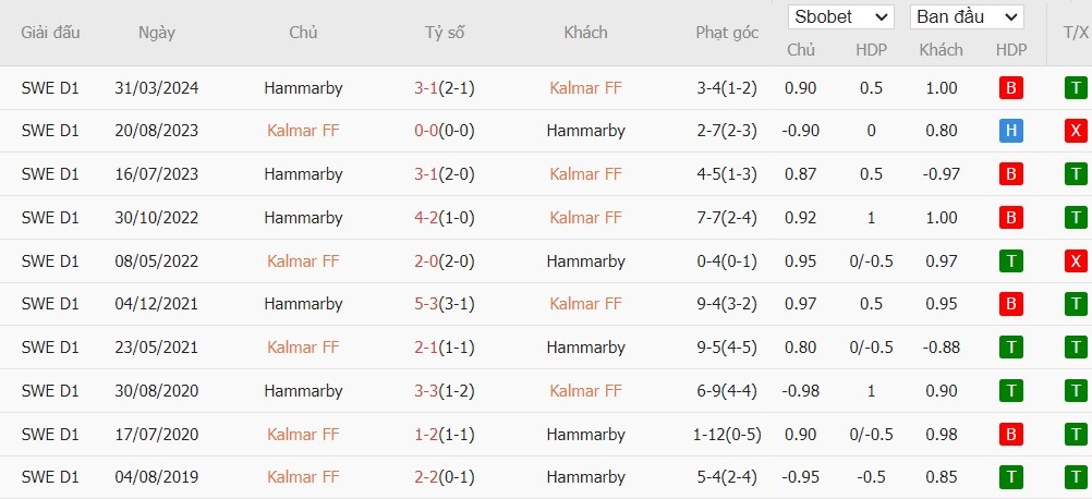 Soi kèo phạt góc Kalmar FF vs Hammarby, 21h30 ngày 04/08 - Ảnh 4