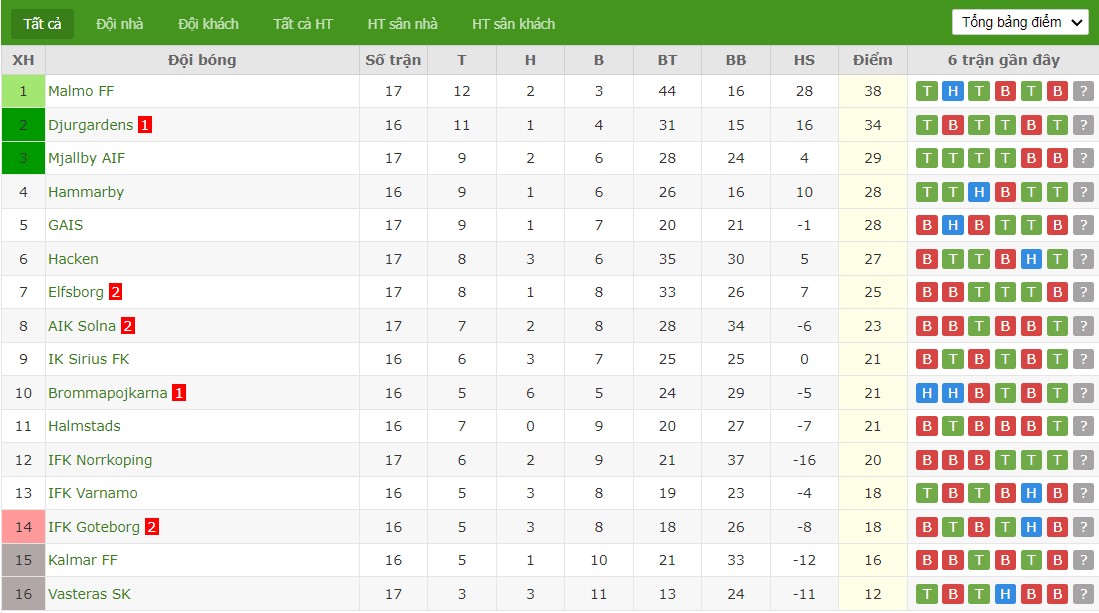 Soi kèo phạt góc Kalmar FF vs Hammarby, 21h30 ngày 04/08 - Ảnh 5