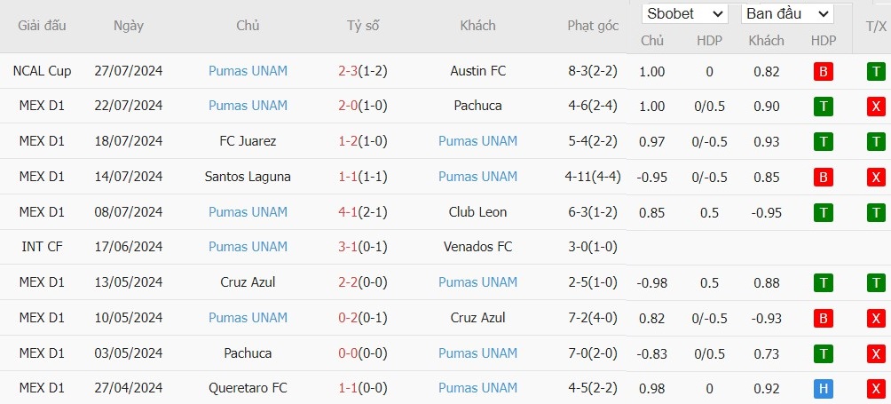 Soi kèo phạt góc Monterrey vs Pumas UNAM, 9h ngày 04/08 - Ảnh 3