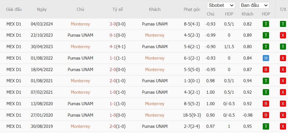 Soi kèo phạt góc Monterrey vs Pumas UNAM, 9h ngày 04/08 - Ảnh 4