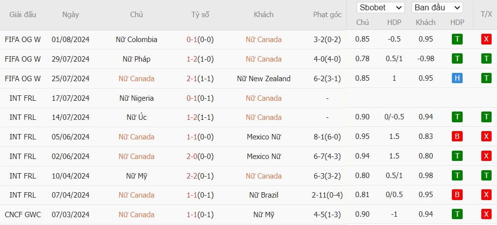 Soi kèo phạt góc Nữ Canada vs Nữ Đức, 0h ngày 04/08 - Ảnh 2