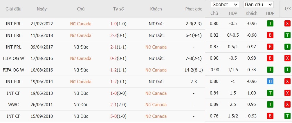 Soi kèo phạt góc Nữ Canada vs Nữ Đức, 0h ngày 04/08 - Ảnh 4