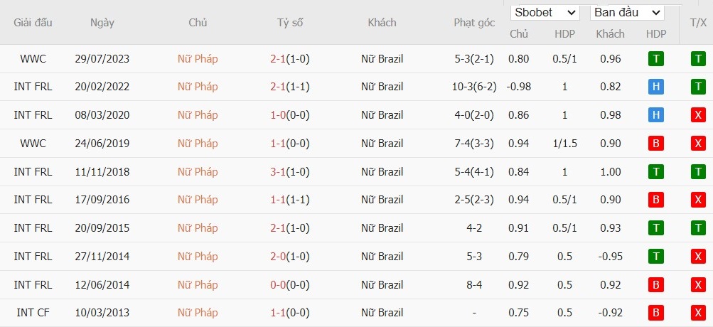 Soi kèo phạt góc Nữ Pháp vs Nữ Brazil, 2h ngày 04/08 - Ảnh 4