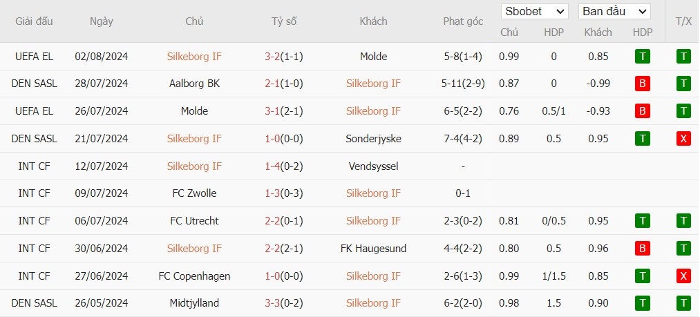 Soi kèo phạt góc Silkeborg IF vs Viborg, 19h ngày 04/08 - Ảnh 2