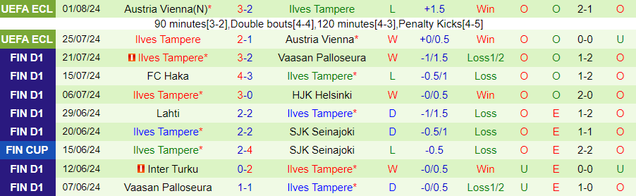 Nhận định AC Oulu vs Ilves Tampere, 20h00 ngày 4/8 - Ảnh 1