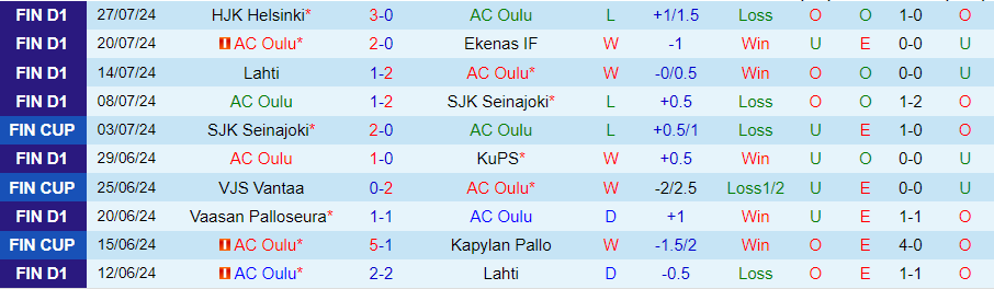 Nhận định AC Oulu vs Ilves Tampere, 20h00 ngày 4/8 - Ảnh 2