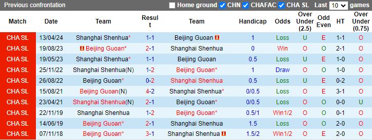 Nhận định Beijing Guoan vs Shanghai Shenhua, 18h35 ngày 4/8 - Ảnh 3