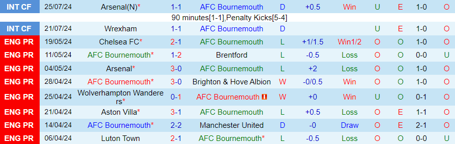 Nhận định Bournemouth vs Rayo Vallecano, 21h00 ngày 4/8 - Ảnh 2