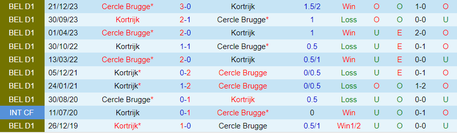 Nhận định Cercle Brugge vs Kortrijk, 21h00 ngày 4/8 - Ảnh 3