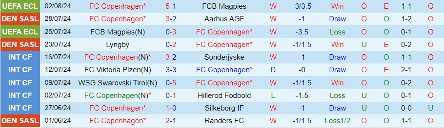 Nhận định Copenhagen vs Randers, 21h00 ngày 4/8 - Ảnh 2