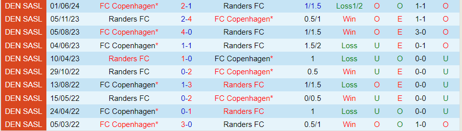 Nhận định Copenhagen vs Randers, 21h00 ngày 4/8 - Ảnh 3