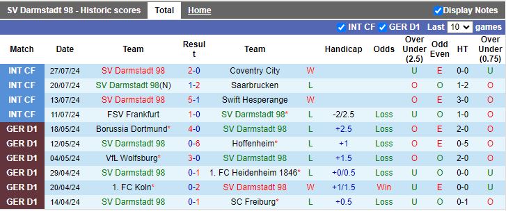 Nhận định Darmstadt 98 vs Fortuna Dusseldorf, 18h30 ngày 4/8 - Ảnh 1