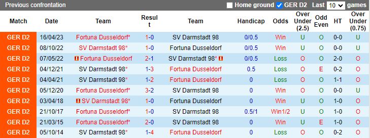 Nhận định Darmstadt 98 vs Fortuna Dusseldorf, 18h30 ngày 4/8 - Ảnh 3