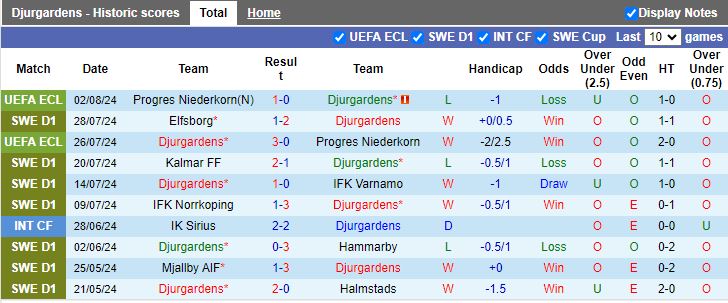 Nhận định Djurgarden vs Goteborg, 19h00 ngày 4/8 - Ảnh 1