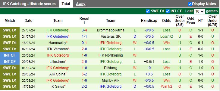 Nhận định Djurgarden vs Goteborg, 19h00 ngày 4/8 - Ảnh 2