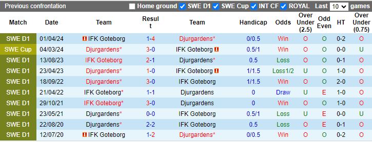 Nhận định Djurgarden vs Goteborg, 19h00 ngày 4/8 - Ảnh 3