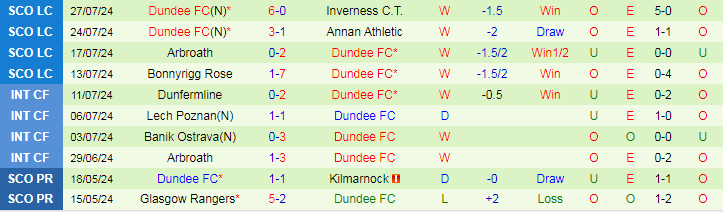 Nhận định Dundee United vs Dundee FC, 19h30 ngày 4/8 - Ảnh 2