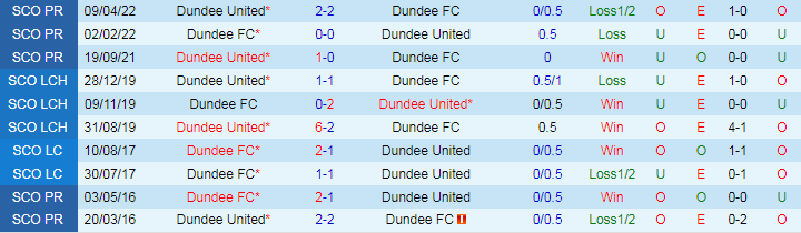 Nhận định Dundee United vs Dundee FC, 19h30 ngày 4/8 - Ảnh 3