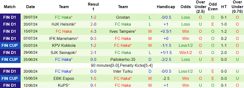 Nhận định Ekenas IF vs Haka, 22h30 ngày 4/8 - Ảnh 2