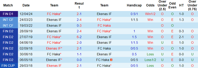 Nhận định Ekenas IF vs Haka, 22h30 ngày 4/8 - Ảnh 3