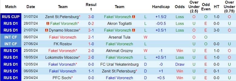 Nhận định Fakel Voronezh vs Krasnodar FK, 21h30 ngày 4/8 - Ảnh 1