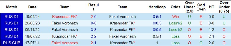 Nhận định Fakel Voronezh vs Krasnodar FK, 21h30 ngày 4/8 - Ảnh 3