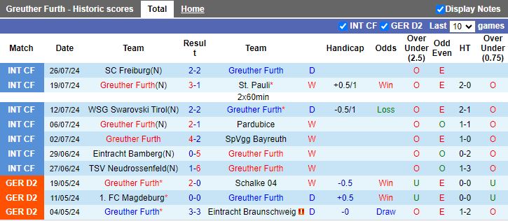 Nhận định Greuther Furth vs Preussen Munster, 18h30 ngày 4/8 - Ảnh 1