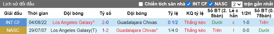 Nhận định Guadalajara Chivas vs Los Angeles Galaxy, 9h30 ngày 05/08 - Ảnh 3