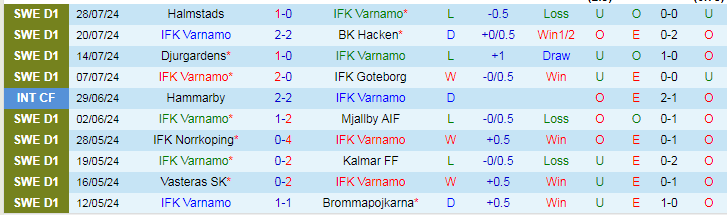 Nhận định IFK Varnamo vs IK Sirius, 19h00 ngày 4/8 - Ảnh 1