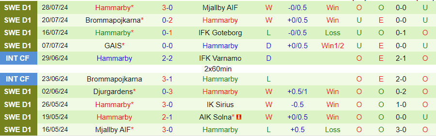 Nhận định Kalmar vs Hammarby, 21h30 ngày 4/8 - Ảnh 1